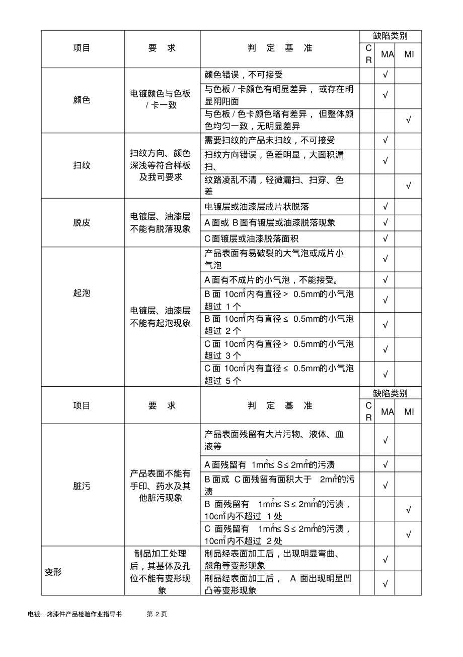 电镀.烤漆件产品检验作业指导书.pdf_第2页