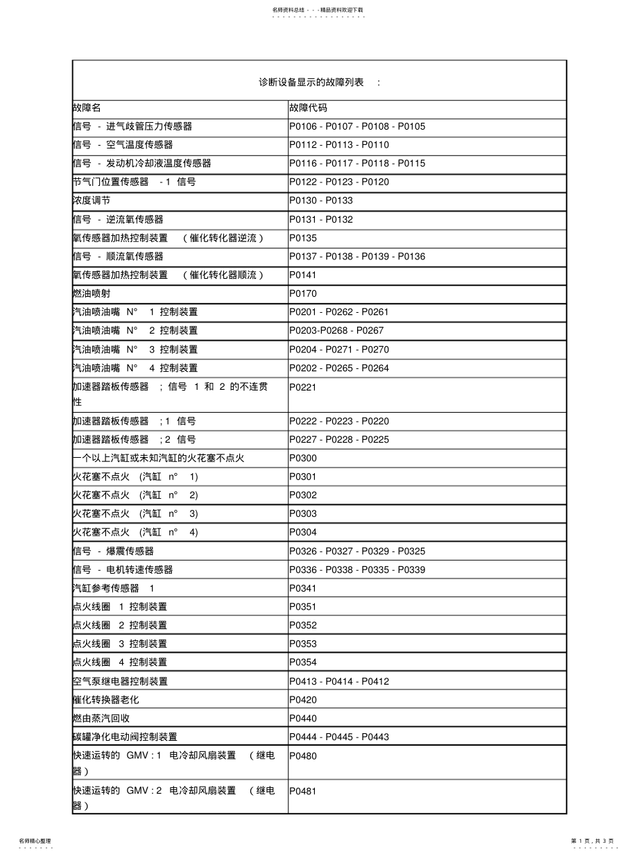 2022年2022年故障编码查询 .pdf_第1页