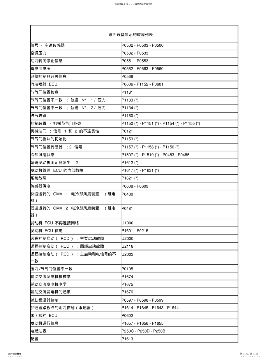 2022年2022年故障编码查询 .pdf_第2页