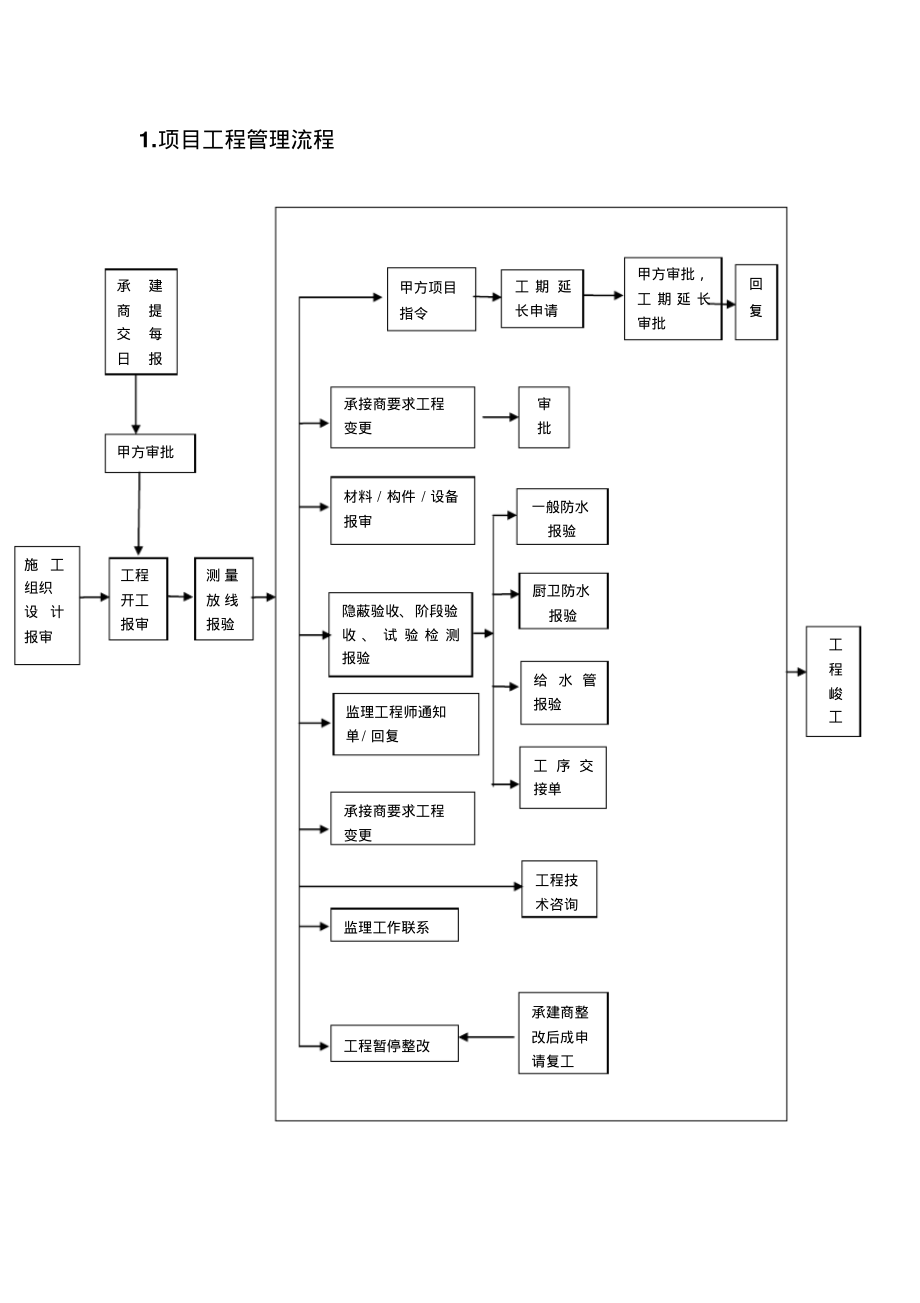 房地产项目工程管理及组织施工管理流程与表格工具.pdf_第2页