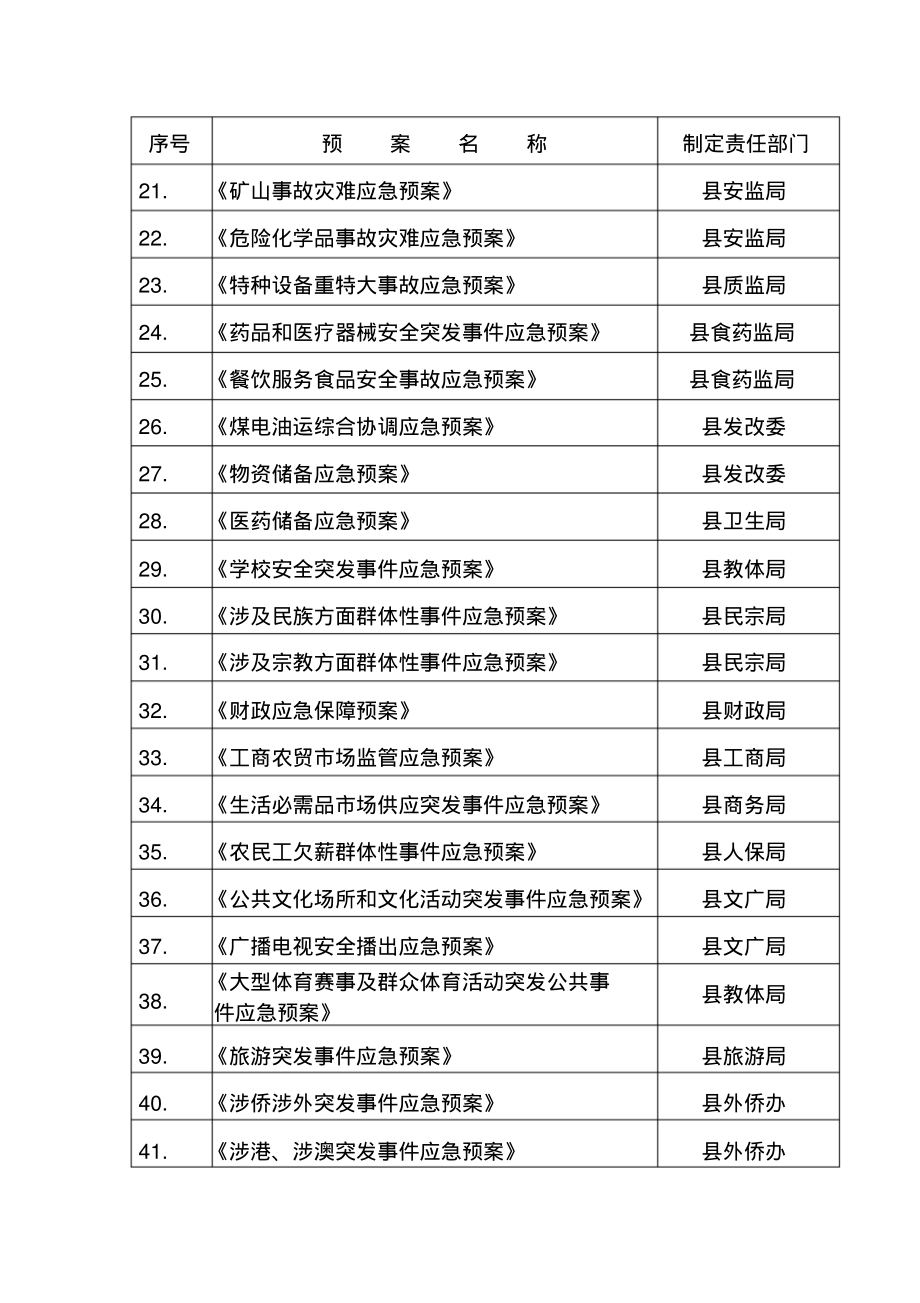 某某县部门应急预案目录.pdf_第2页