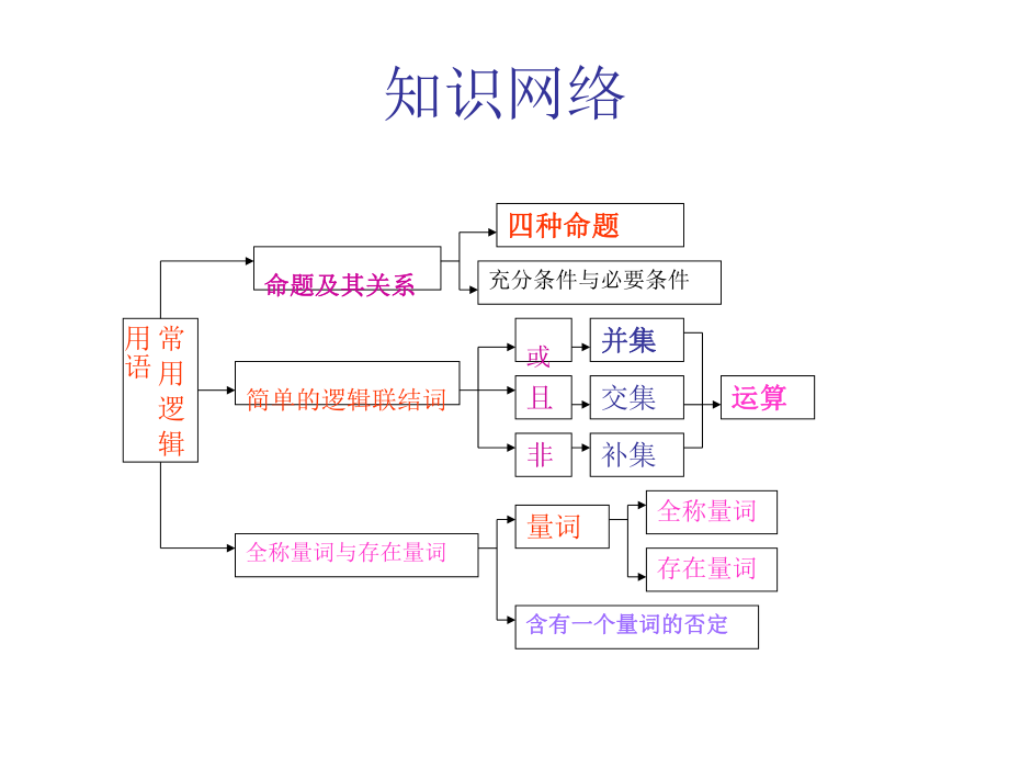 常用逻辑用语ppt课件.ppt_第2页