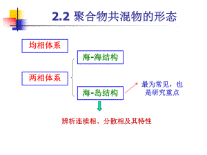 第2章共混改性基本原理ppt课件.ppt