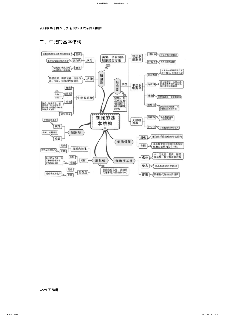 2022年新课标高中生物全套思维导图知识讲解 .pdf_第2页