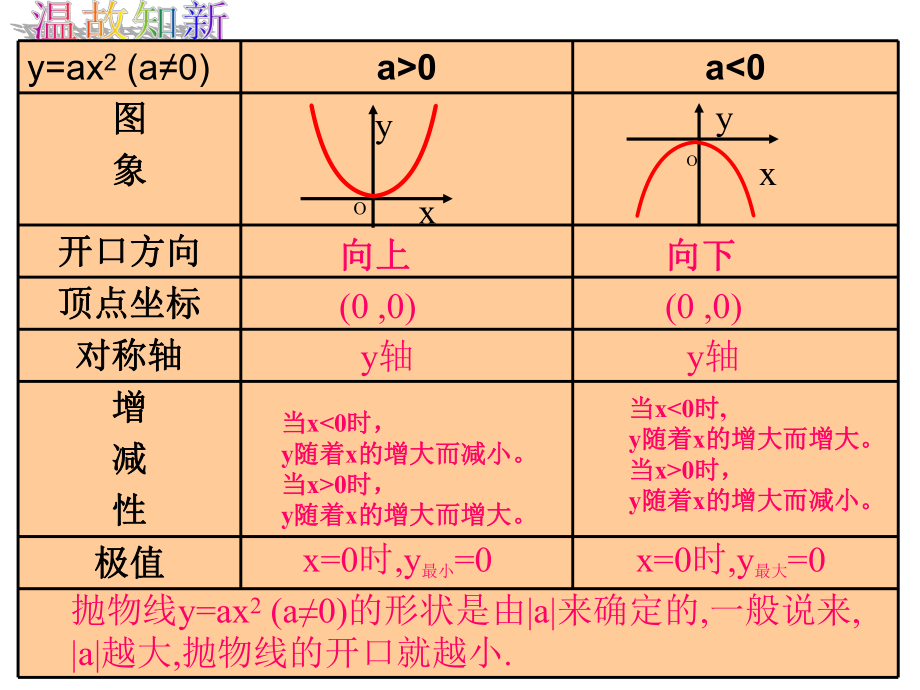 九年级数学二次函数的图像和性质ppt课件.ppt_第2页