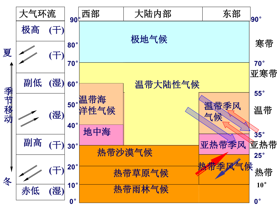 世界气候类型(含世界气候类型以及判断方法和习题).ppt_第2页