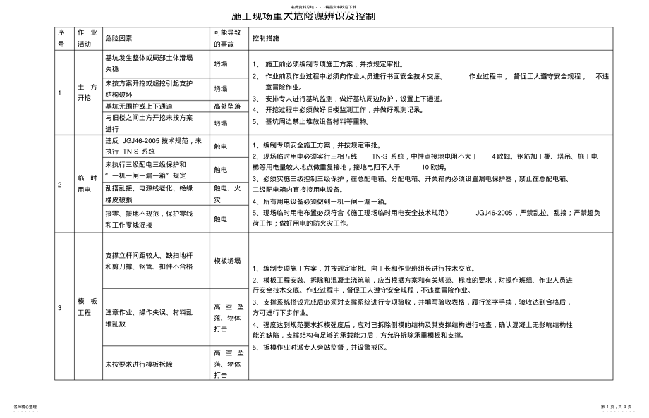 2022年施工现场重大危险源辨识及控制措施整理 .pdf_第1页