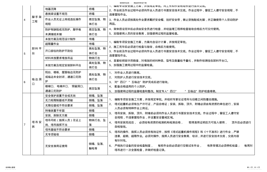 2022年施工现场重大危险源辨识及控制措施整理 .pdf_第2页