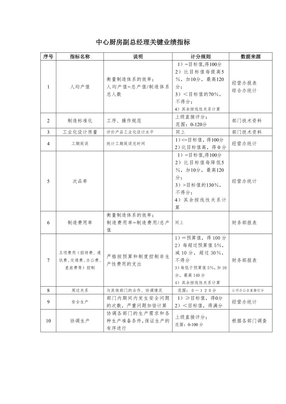 沙锅餐厅员工餐饮培训 中心厨房副总经理关键业绩指标P1.doc_第1页