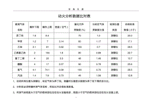 (2022年整理)动火分析数据对照表..pdf