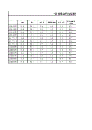 2022年6月中国采购经理指数运行情况.xls