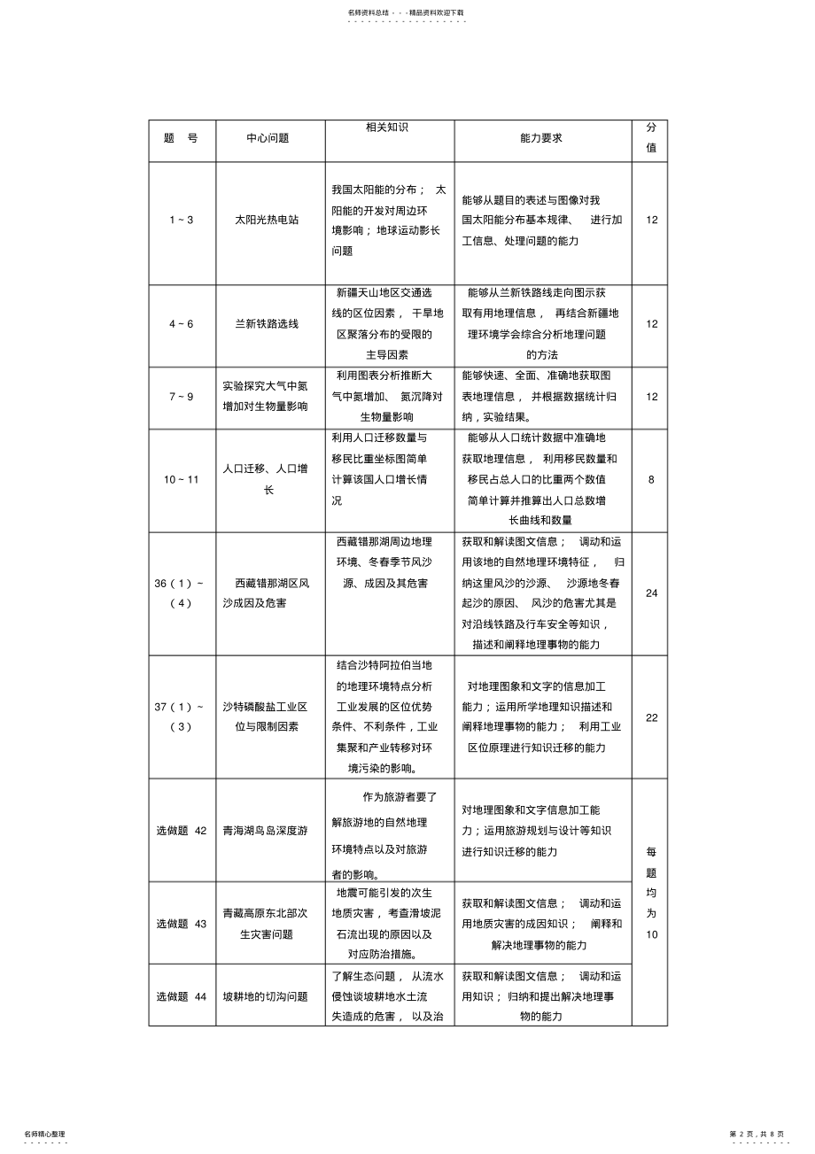 2022年2022年江西省高考文综地理阅卷组 .pdf_第2页