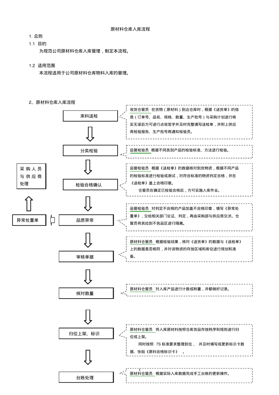 原材料仓库入库流程.pdf_第1页