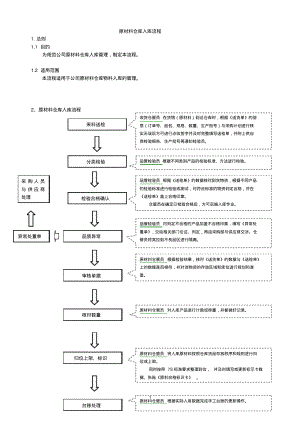 原材料仓库入库流程.pdf