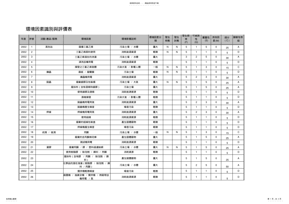 2022年2022年环境因素识别与评价表 .pdf_第1页