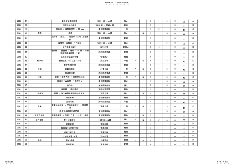 2022年2022年环境因素识别与评价表 .pdf_第2页