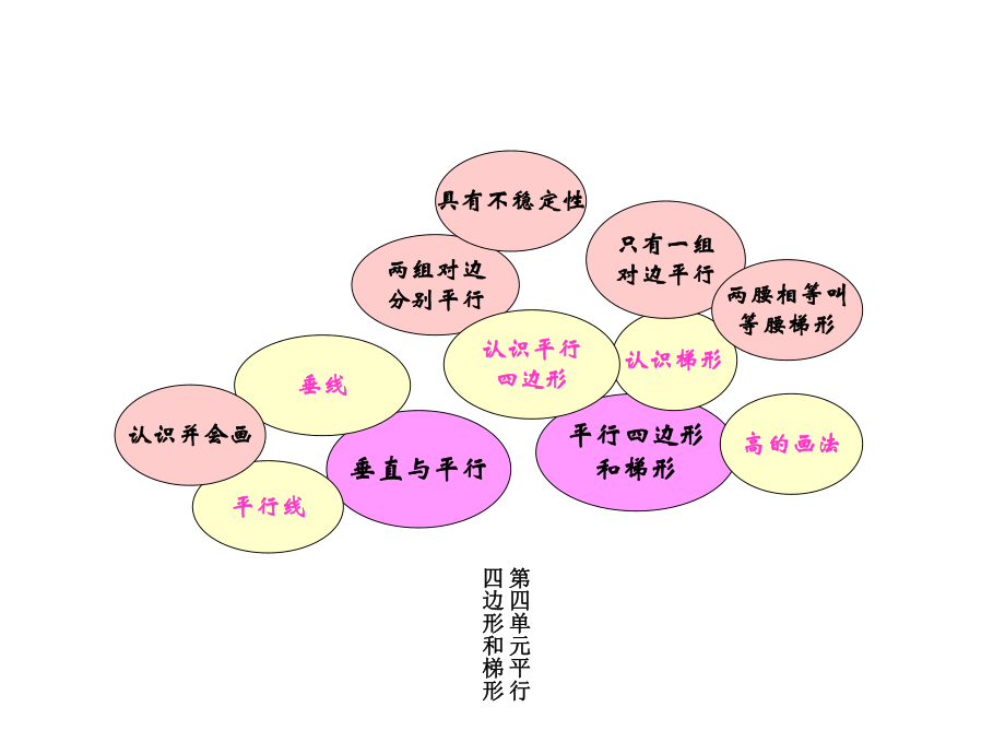 平行四边形和梯形整理与复习ppt课件.ppt_第2页