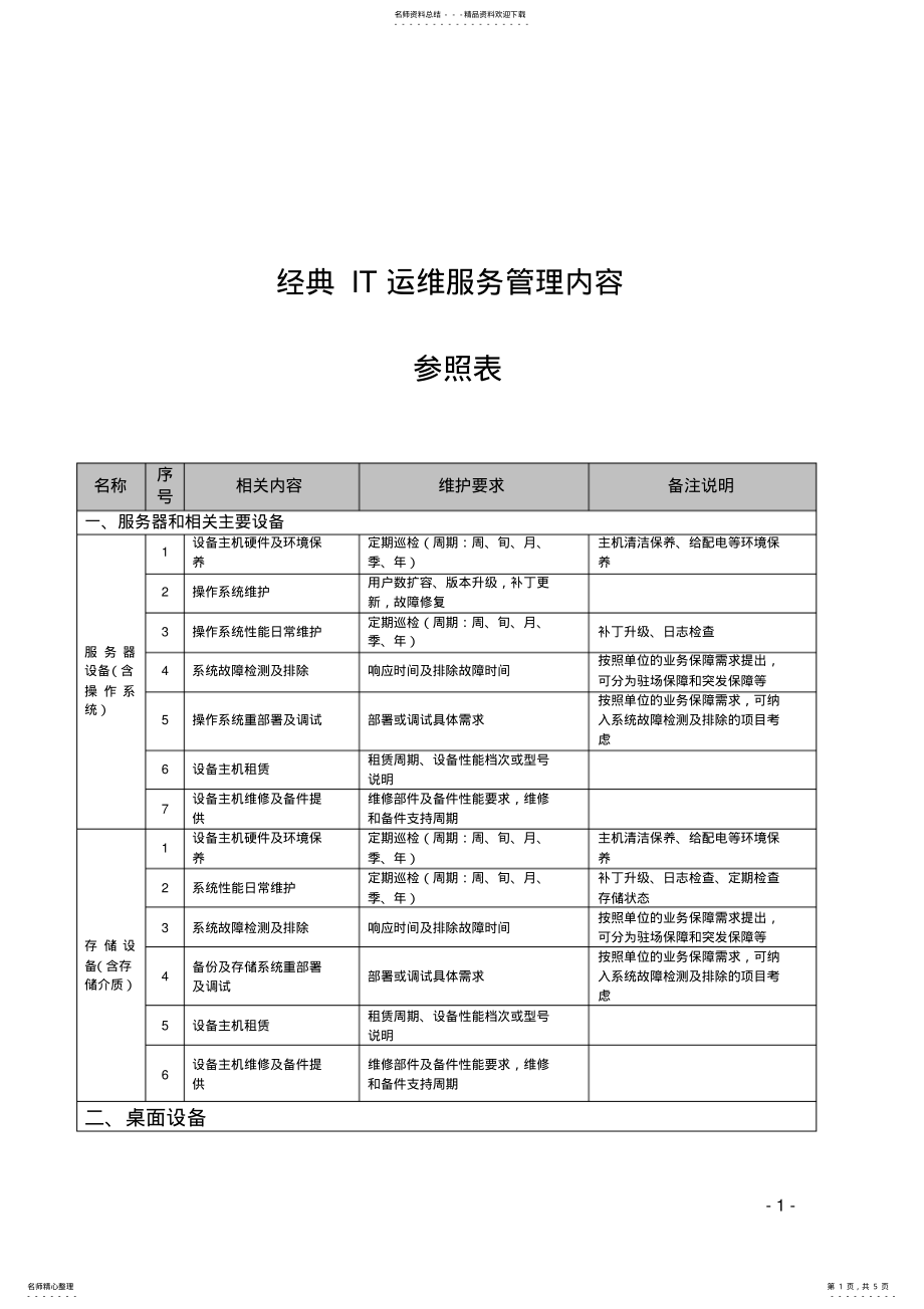 2022年2022年经典IT运维服务管理内容 .pdf_第1页