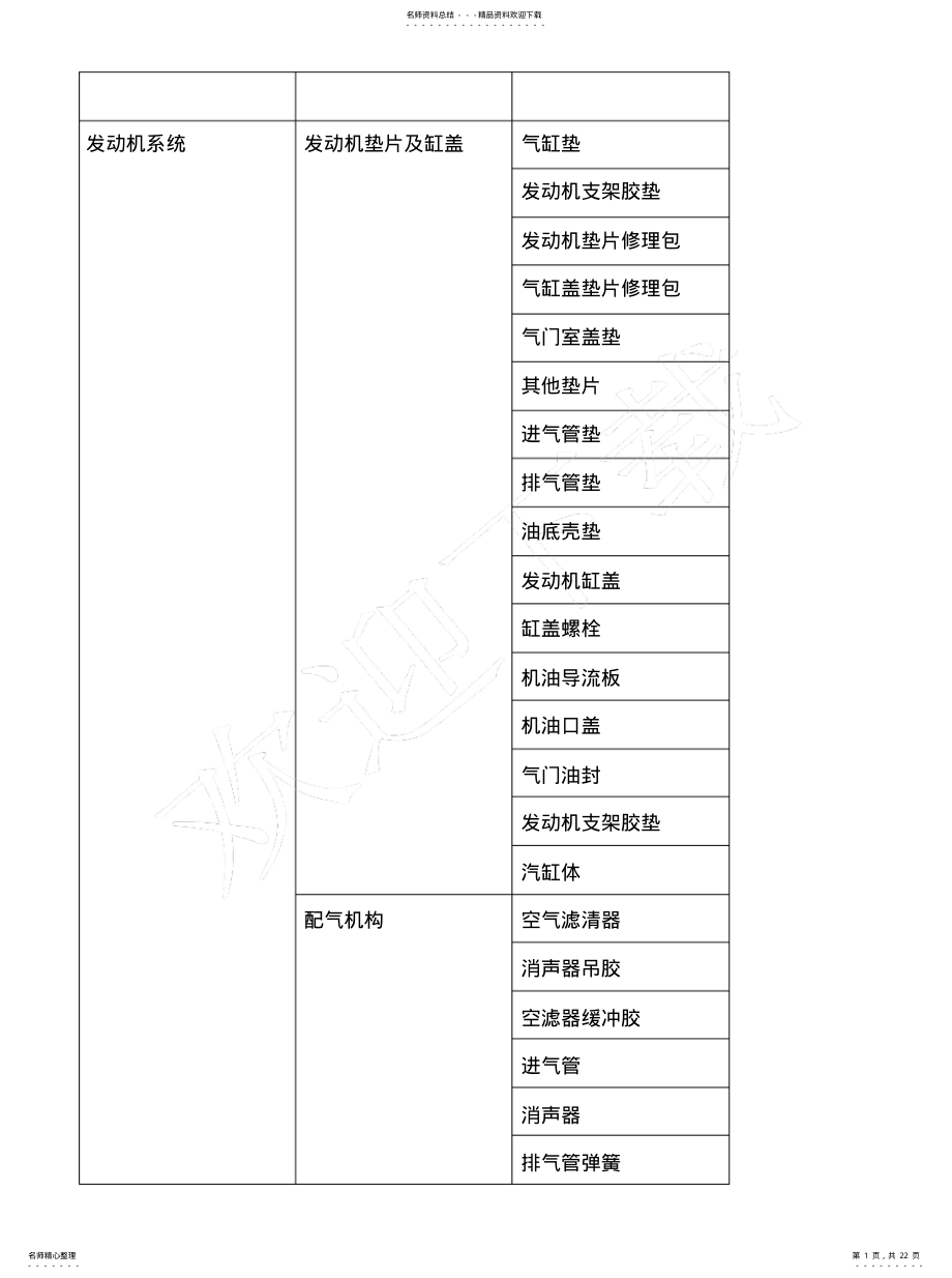 2022年汽车配件分类 .pdf_第1页