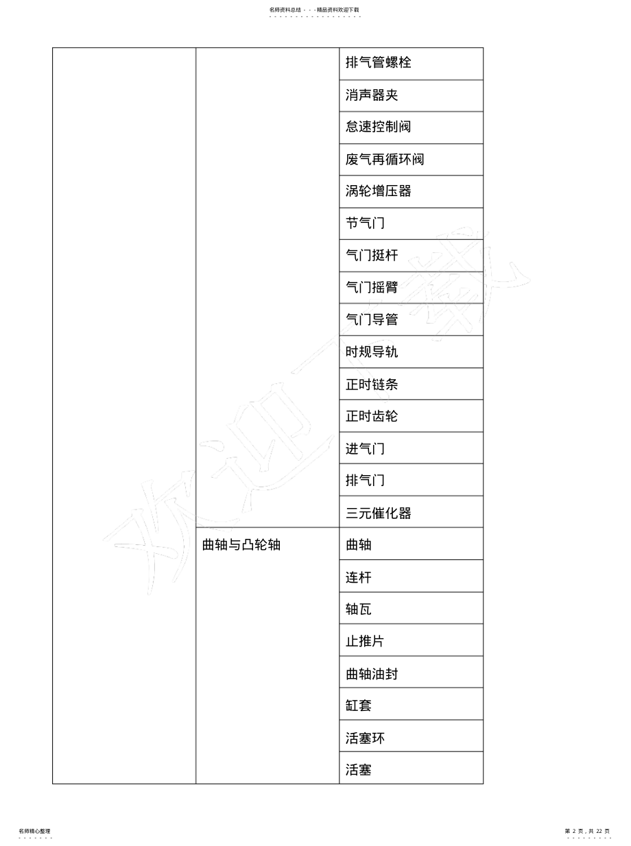 2022年汽车配件分类 .pdf_第2页