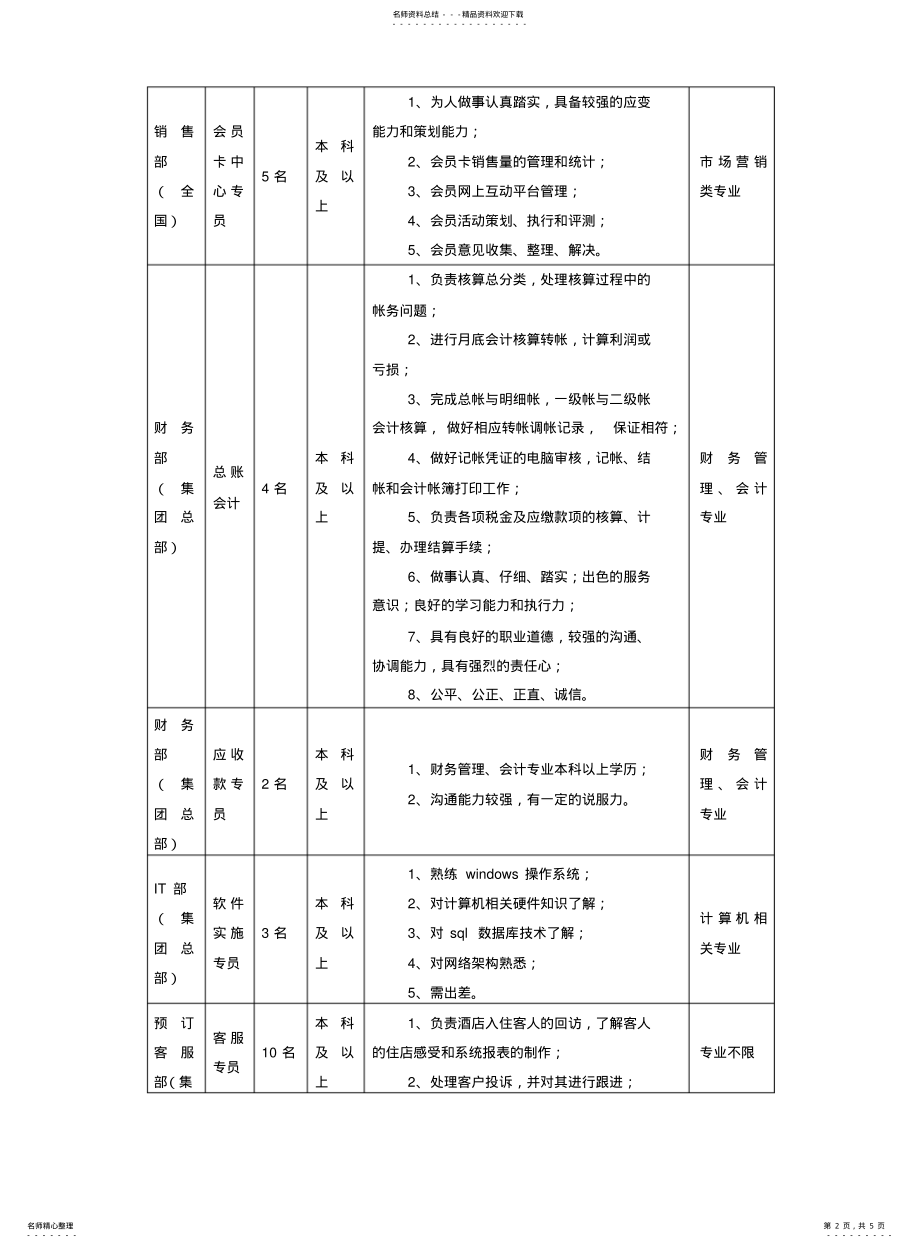 2022年2022年酒店管理公司招聘计划 .pdf_第2页