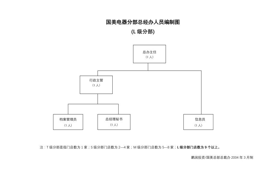 家电卖场百货商场运营资料 国美电器分部总经办人员编制图l级.doc_第1页