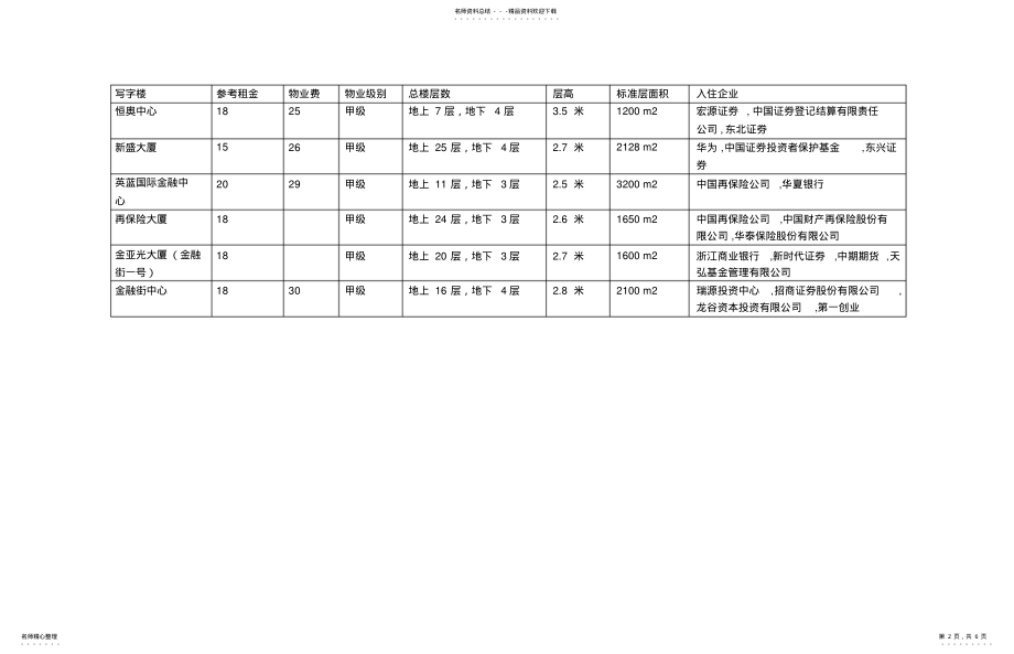 2022年2022年金融街地图 .pdf_第2页