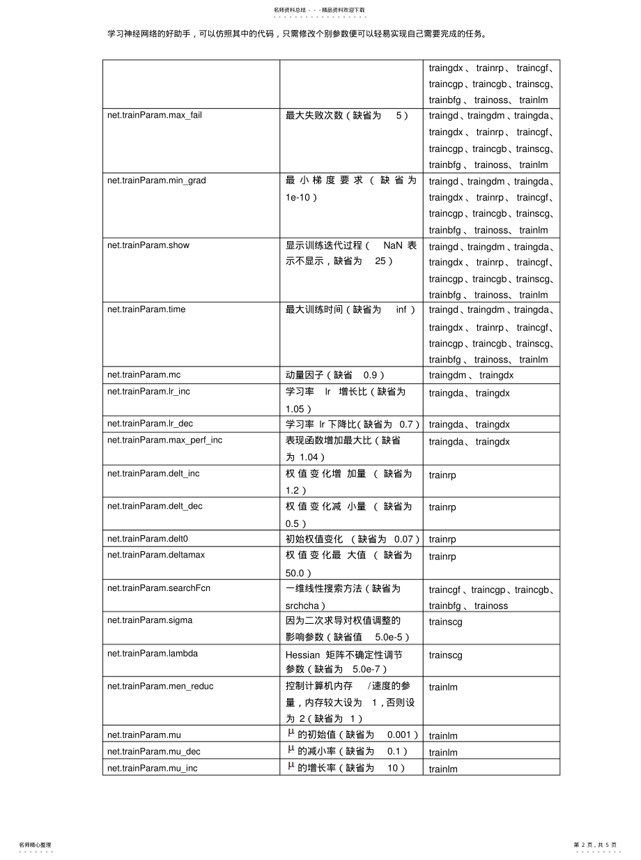 2022年BP神经网络matlab例题集合 .pdf_第2页