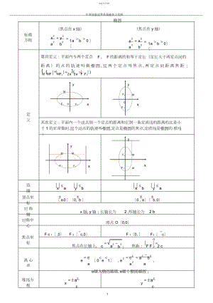 2022年椭圆,双曲线,抛物线知识点.docx