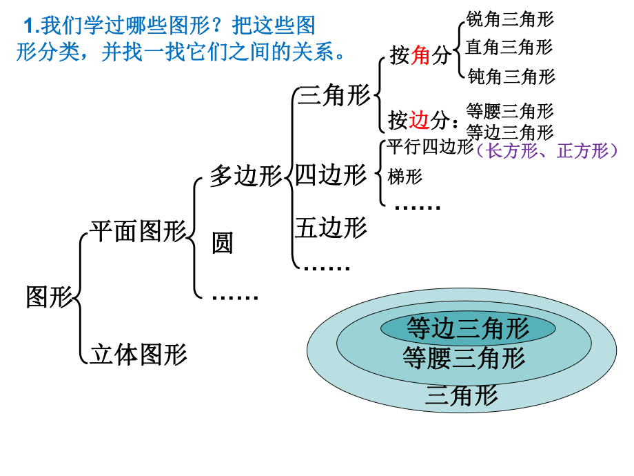 平面图形的认识整理与复习ppt课件.ppt_第2页