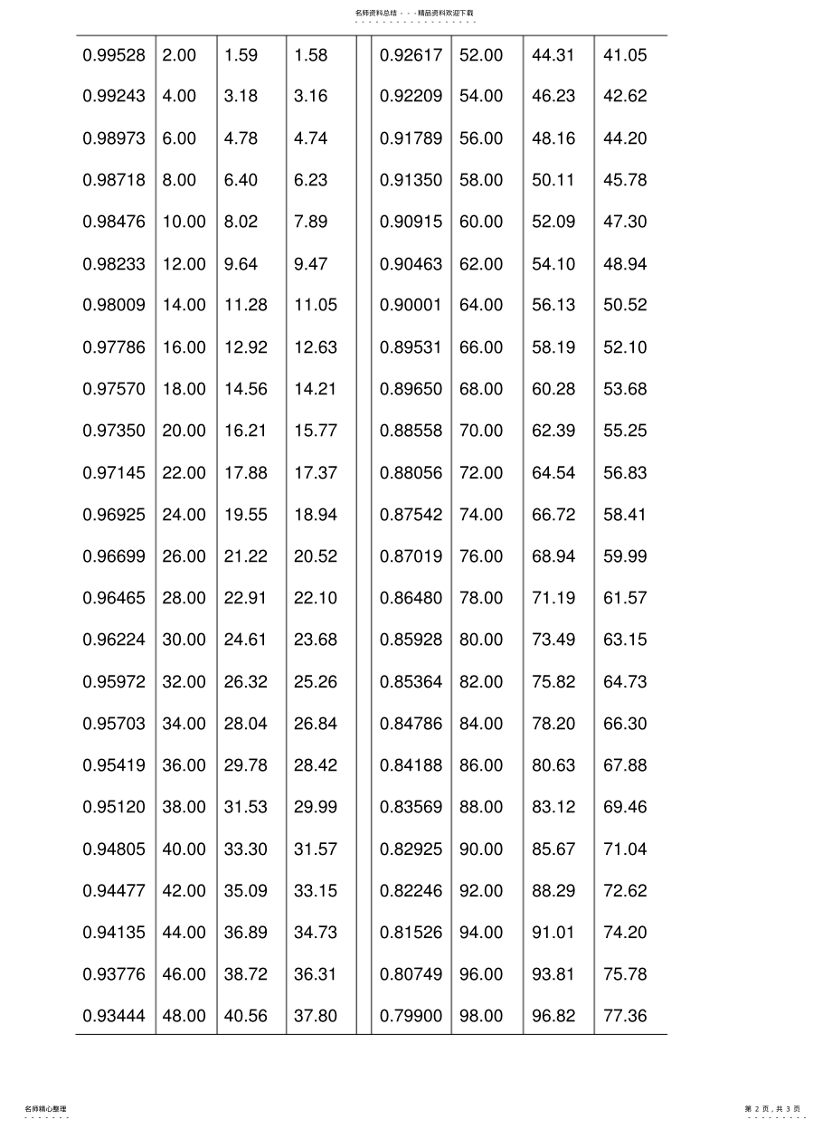 2022年2022年酒精密度对照 .pdf_第2页