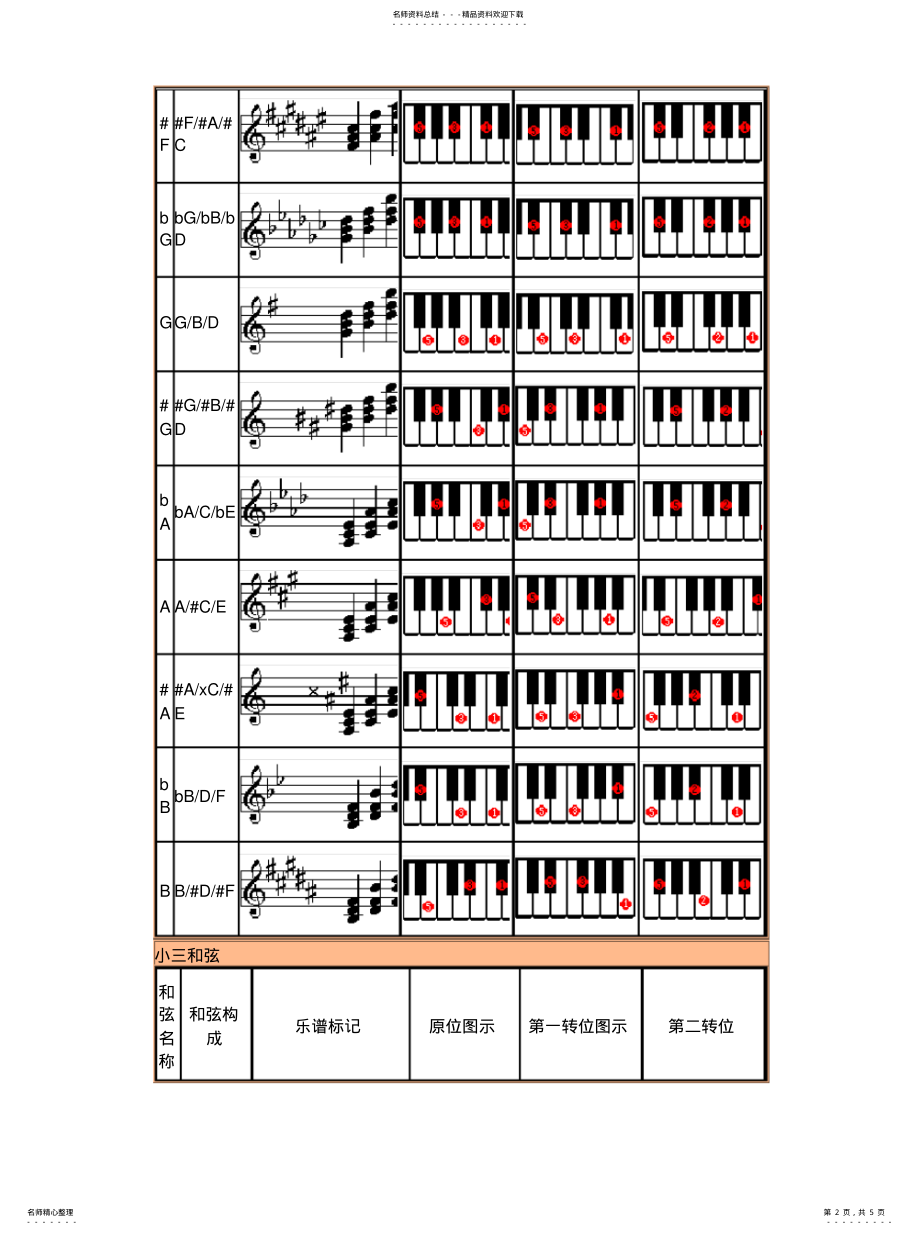 2022年2022年键盘和弦指法图解 .pdf_第2页