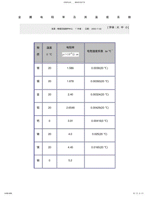 2022年2022年金属材料的导电率 .pdf