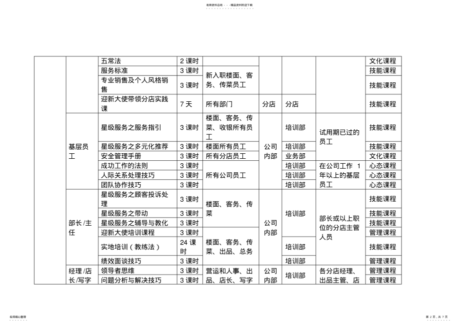 2022年2022年酒店和餐饮企业年度培训规划方案 .pdf_第2页