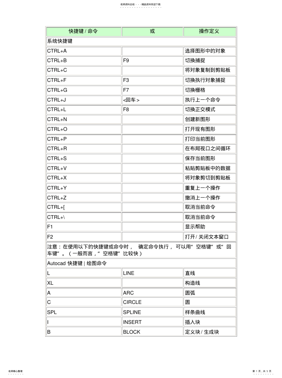 2022年AUTOCAD的快捷键及命令大全[归 .pdf_第1页