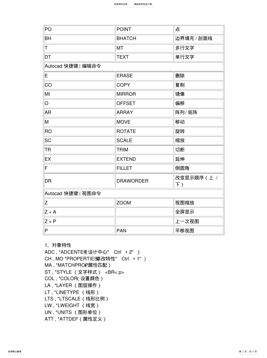 2022年AUTOCAD的快捷键及命令大全[归 .pdf_第2页