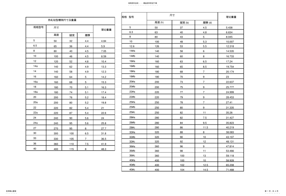 2022年槽钢规格尺寸 .pdf_第1页