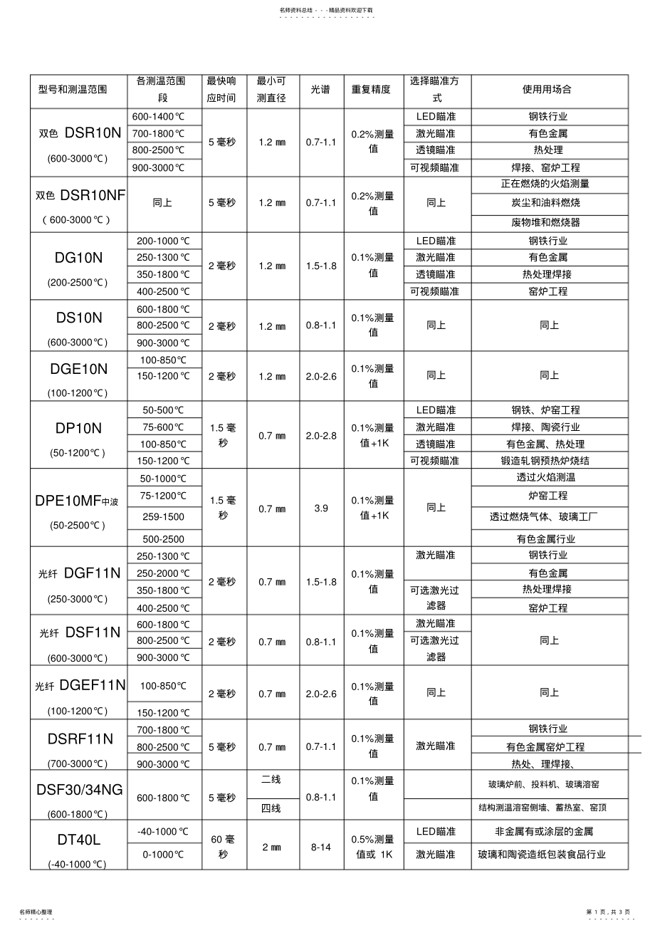 2022年2022年红外测温仪型号一览表文档 .pdf_第1页