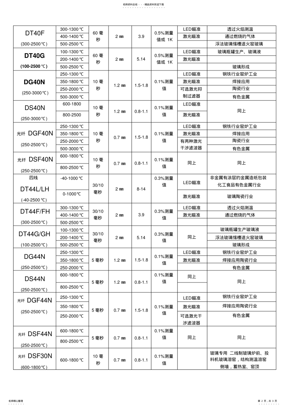 2022年2022年红外测温仪型号一览表文档 .pdf_第2页