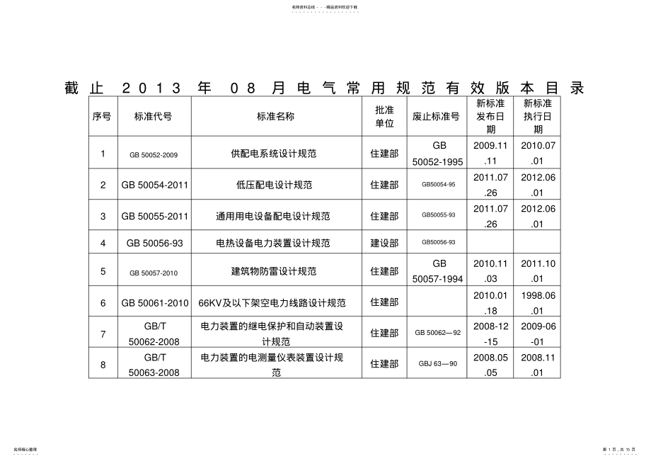 2022年最新电气规范目录可用 .pdf_第1页