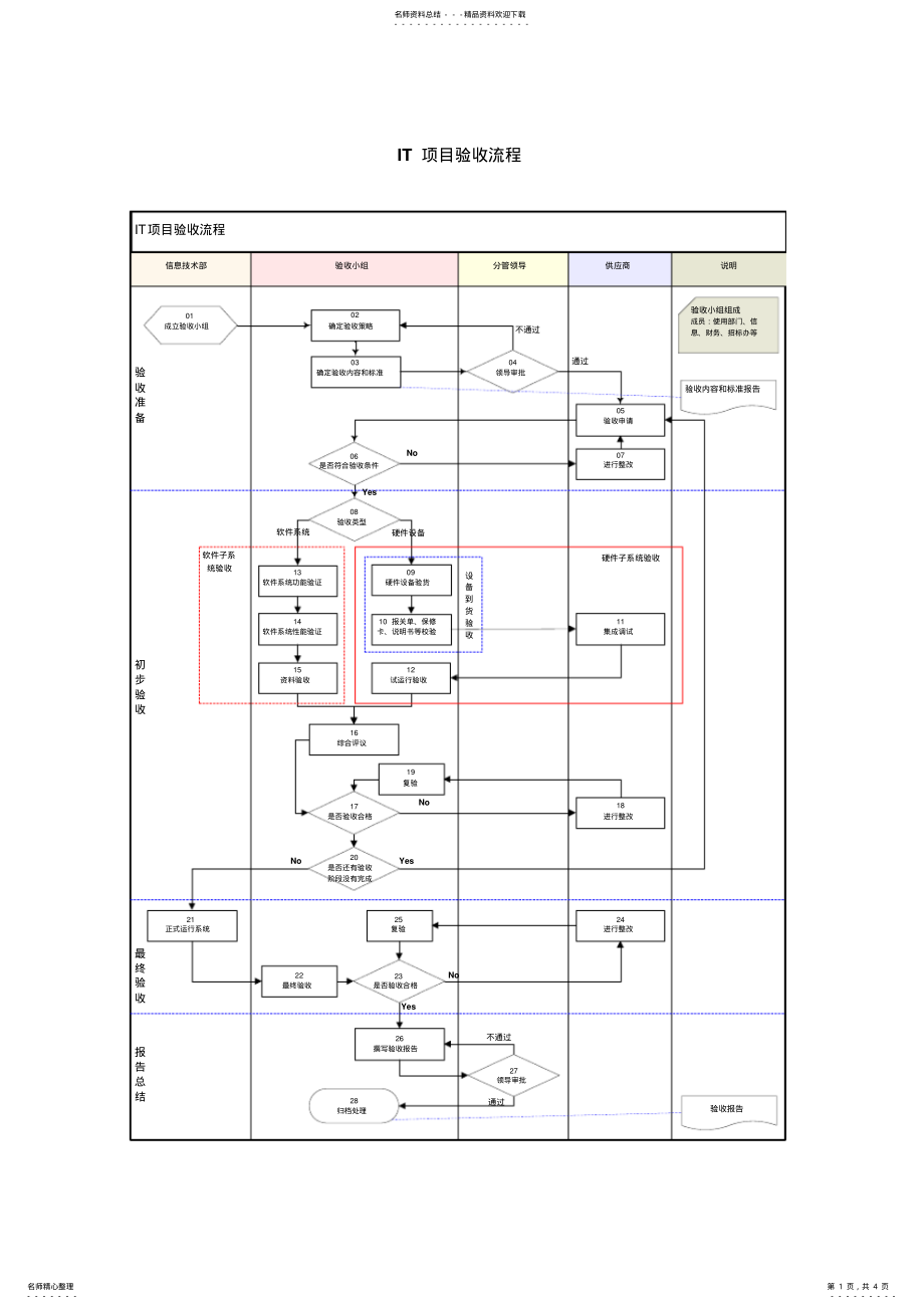 2022年IT项目验收流程 .pdf_第1页