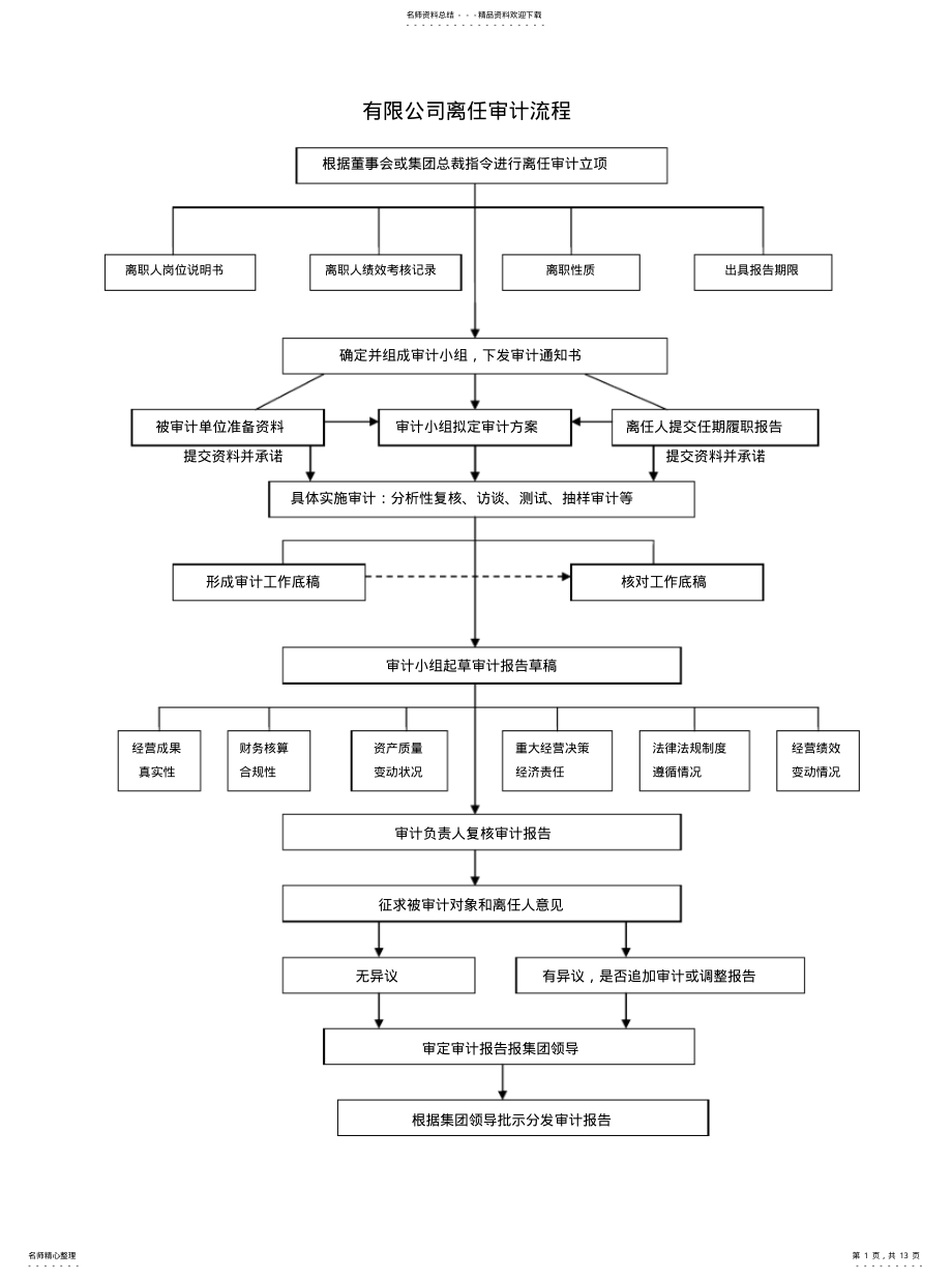 2022年2022年离任审计的操作流 .pdf_第1页