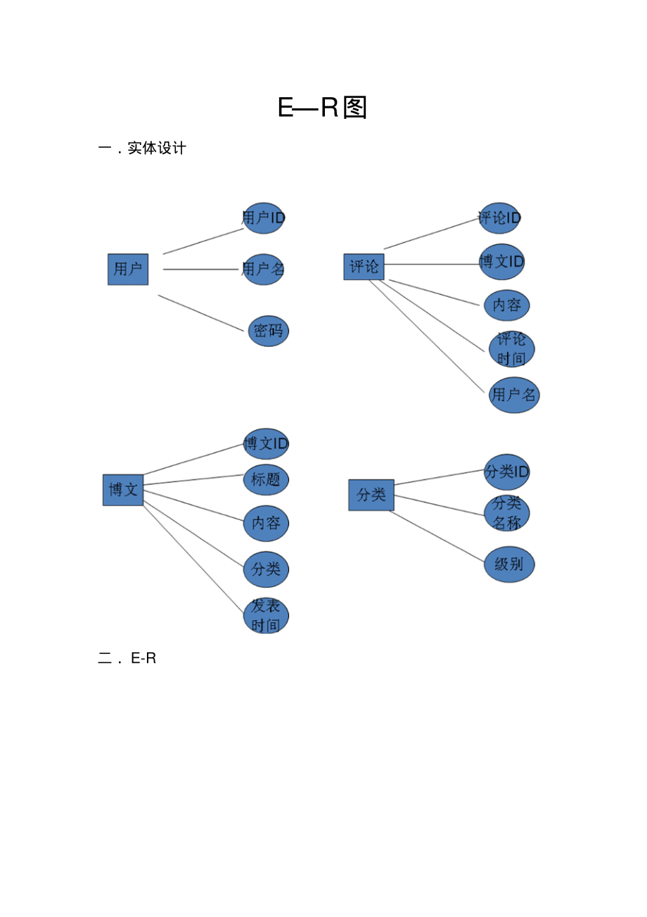 博客系统E-R图.pdf_第1页