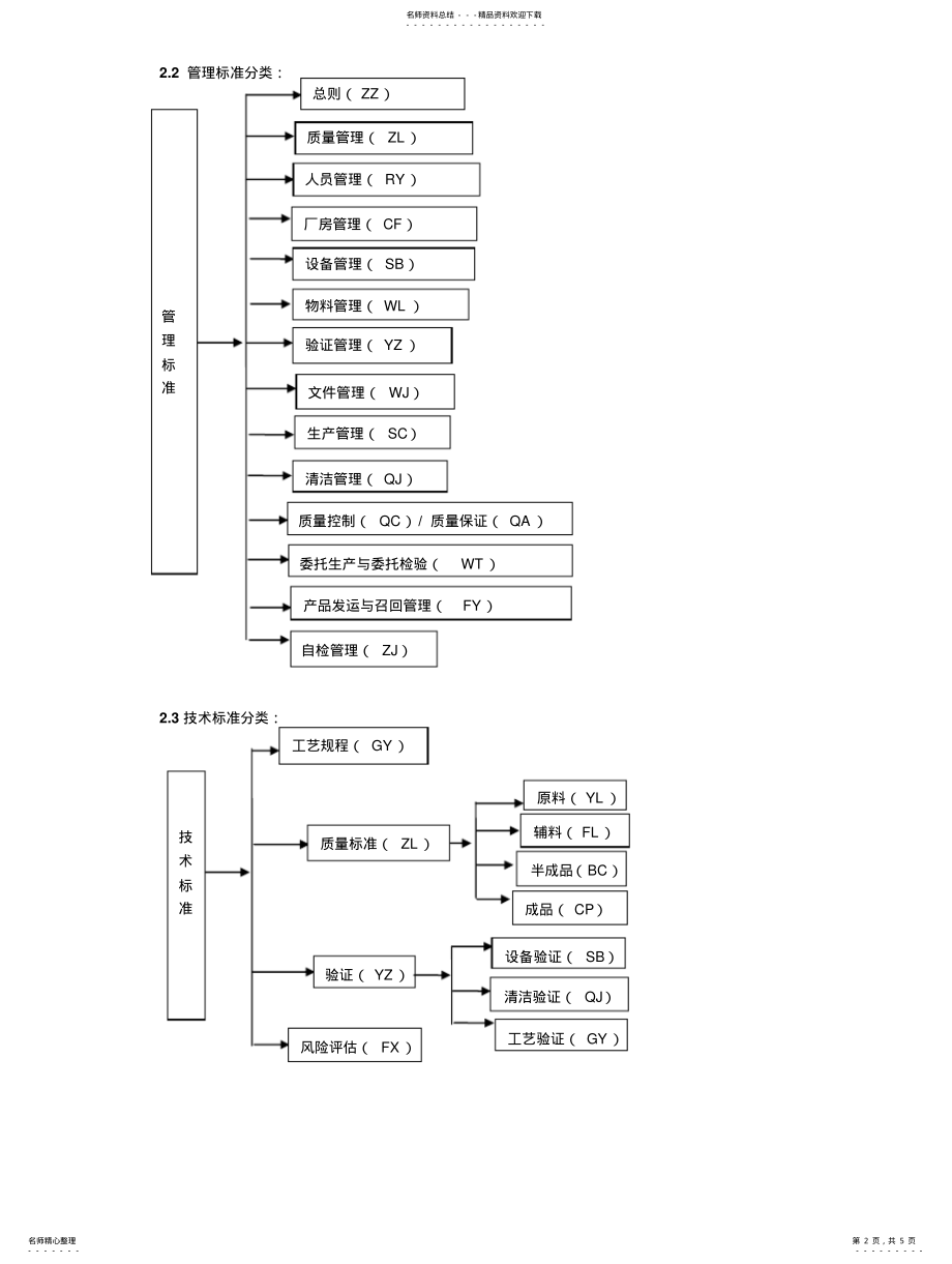 2022年GMP文件编码管理规程 .pdf_第2页