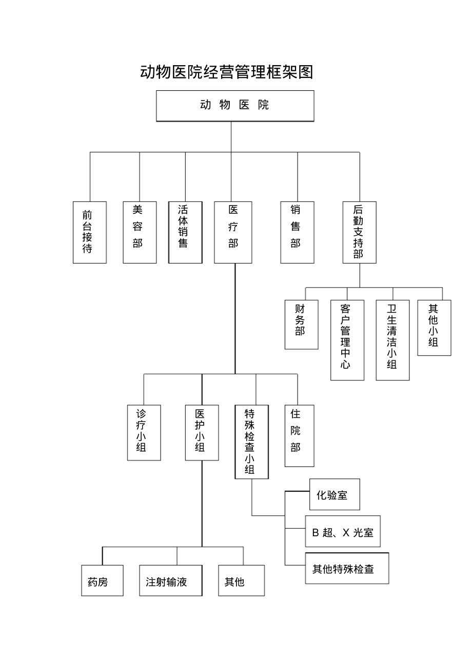 动物医院经营管理框架图.pdf_第1页