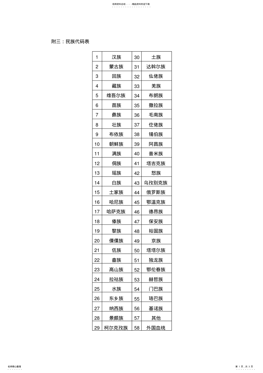 2022年民族代码表 .pdf_第1页