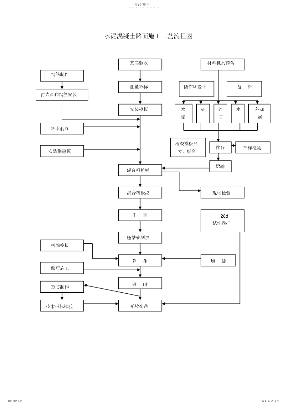 2022年水泥混凝土路面施工工艺流程图.docx_第1页