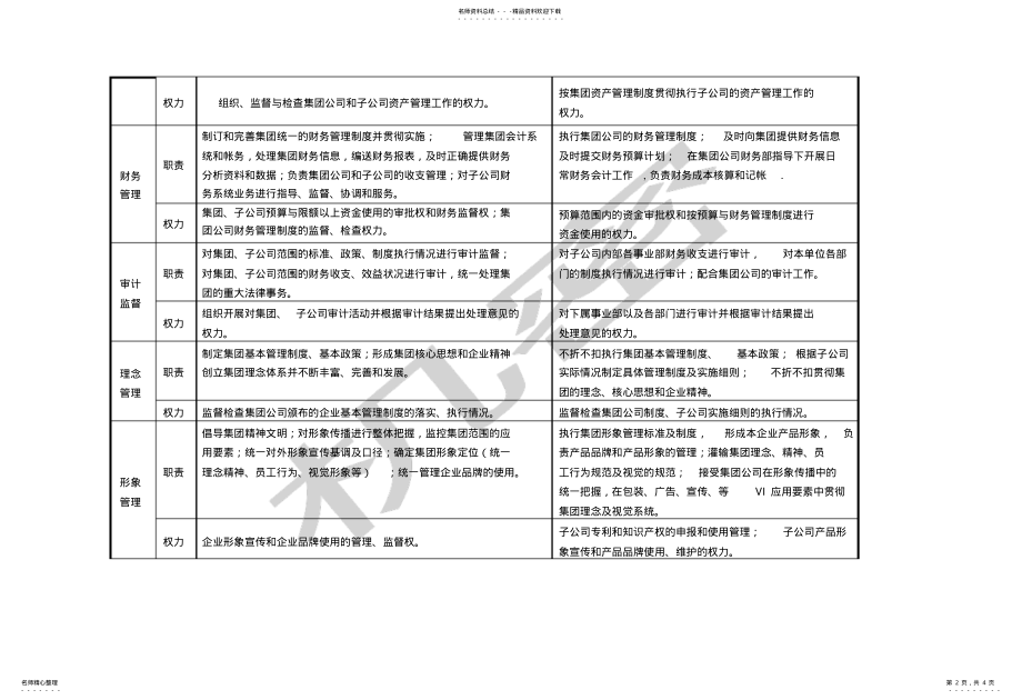 2022年2022年集团公司与子公司具体职责的界定 .pdf_第2页