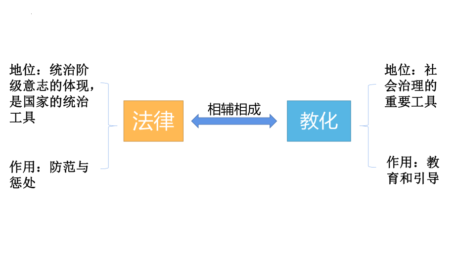 第8课 中国古代的法治与教化--高中历史统编版（2019）选择性必修一国家制度与社会治理.pptx_第2页