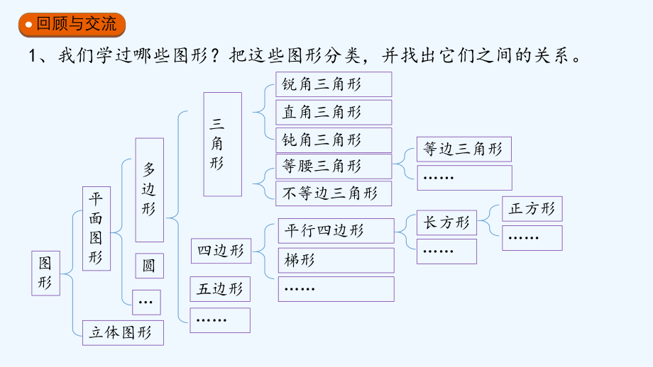 北师大版数学六年级总复习图形与几何之图形的认识ppt课件.pptx_第2页